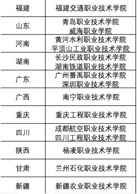 全国28所重点高职院校 2020中国高职学校排名