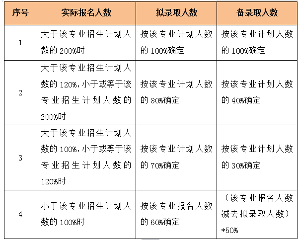 2020年浙江机电职业技术学院高职提前招生章程