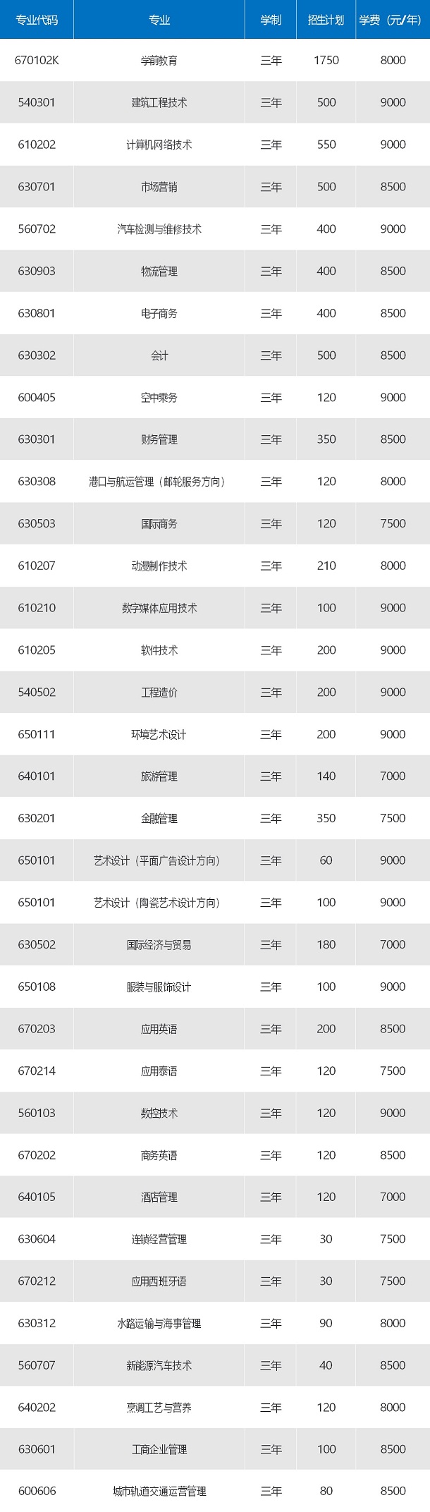 2020广西英华国际职业学院单招专业及计划