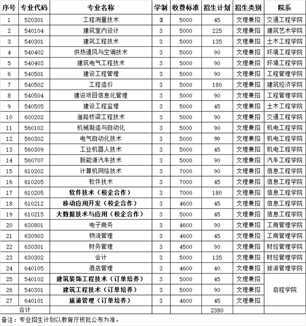 2020辽宁建筑职业学院单招计划及专业