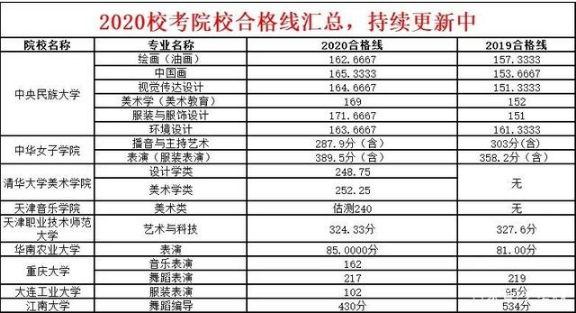 2020各大学艺术类校考合格线汇总