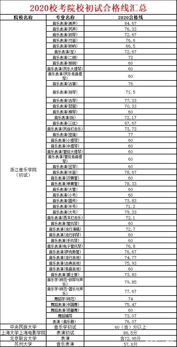 2020各大学艺术类校考合格线汇总