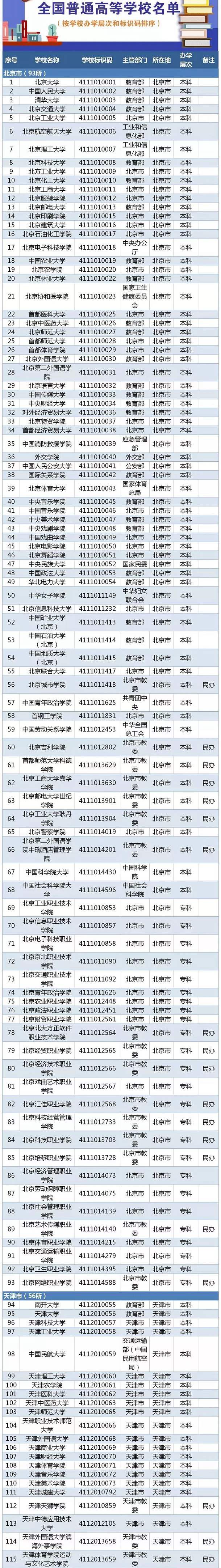 2020全国高校名单 有哪些公办民办学校【教育部】