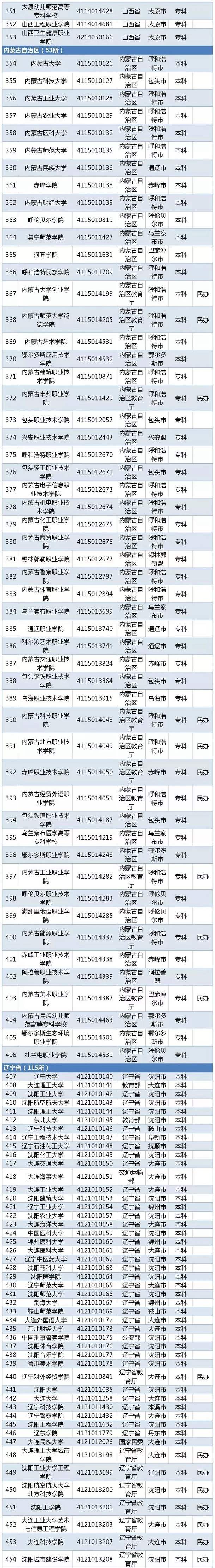 2020全国高校名单 有哪些公办民办学校【教育部】