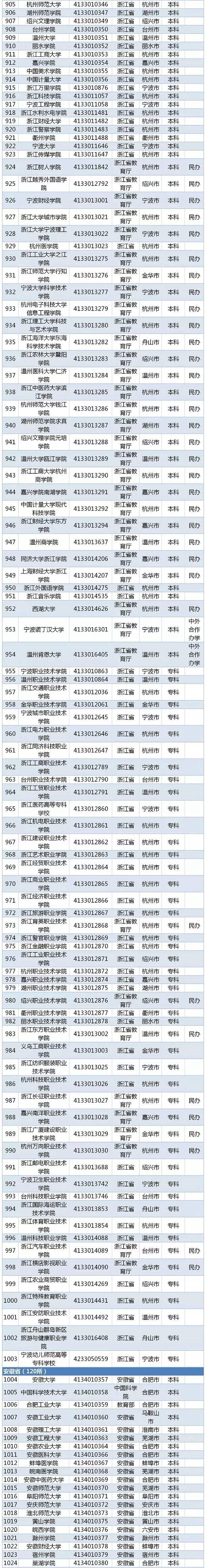 2020全国高校名单 有哪些公办民办学校【教育部】