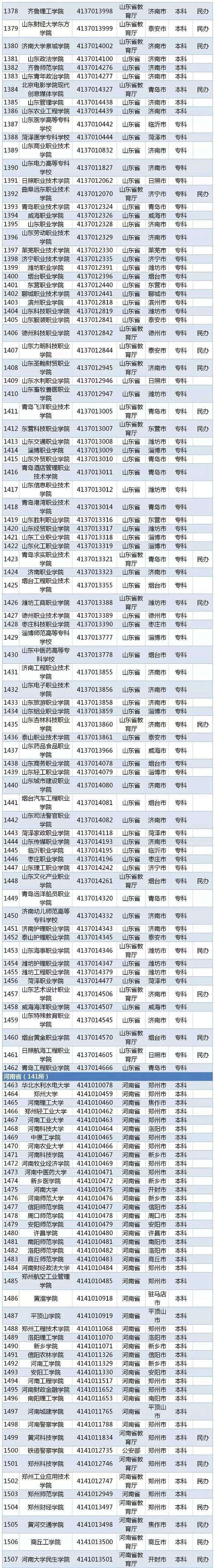 2020全国高校名单 有哪些公办民办学校【教育部】