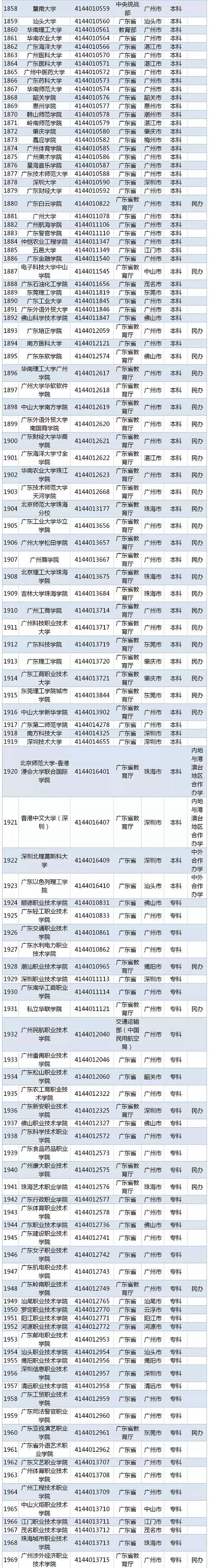 2020全国高校名单 有哪些公办民办学校【教育部】