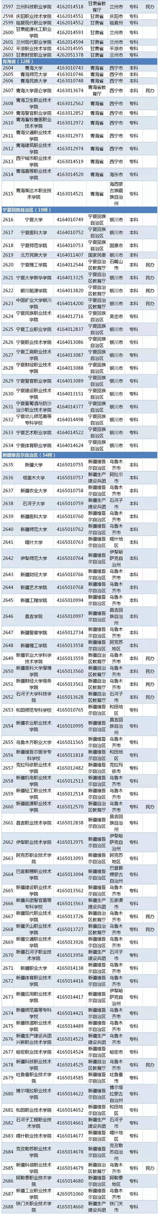 2020全国高校名单 有哪些公办民办学校【教育部】