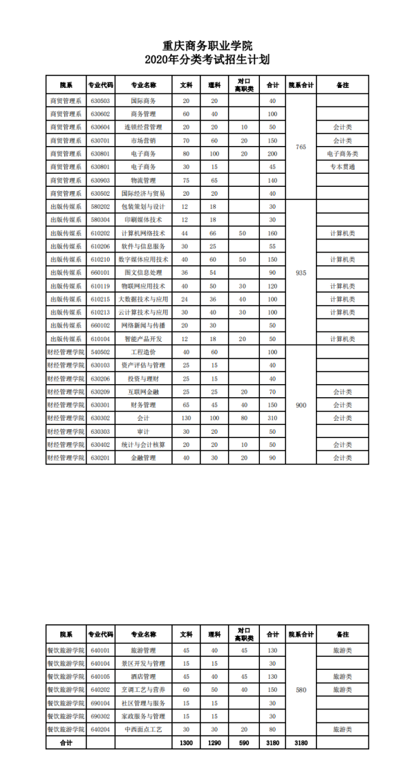 2020重庆商务职业学院分类考试招生计划及专业