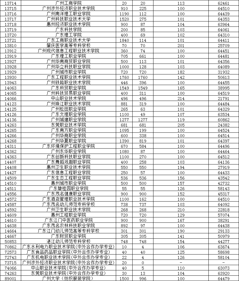 广东：2020年春季高考“3+证书考试” 开始投档录取