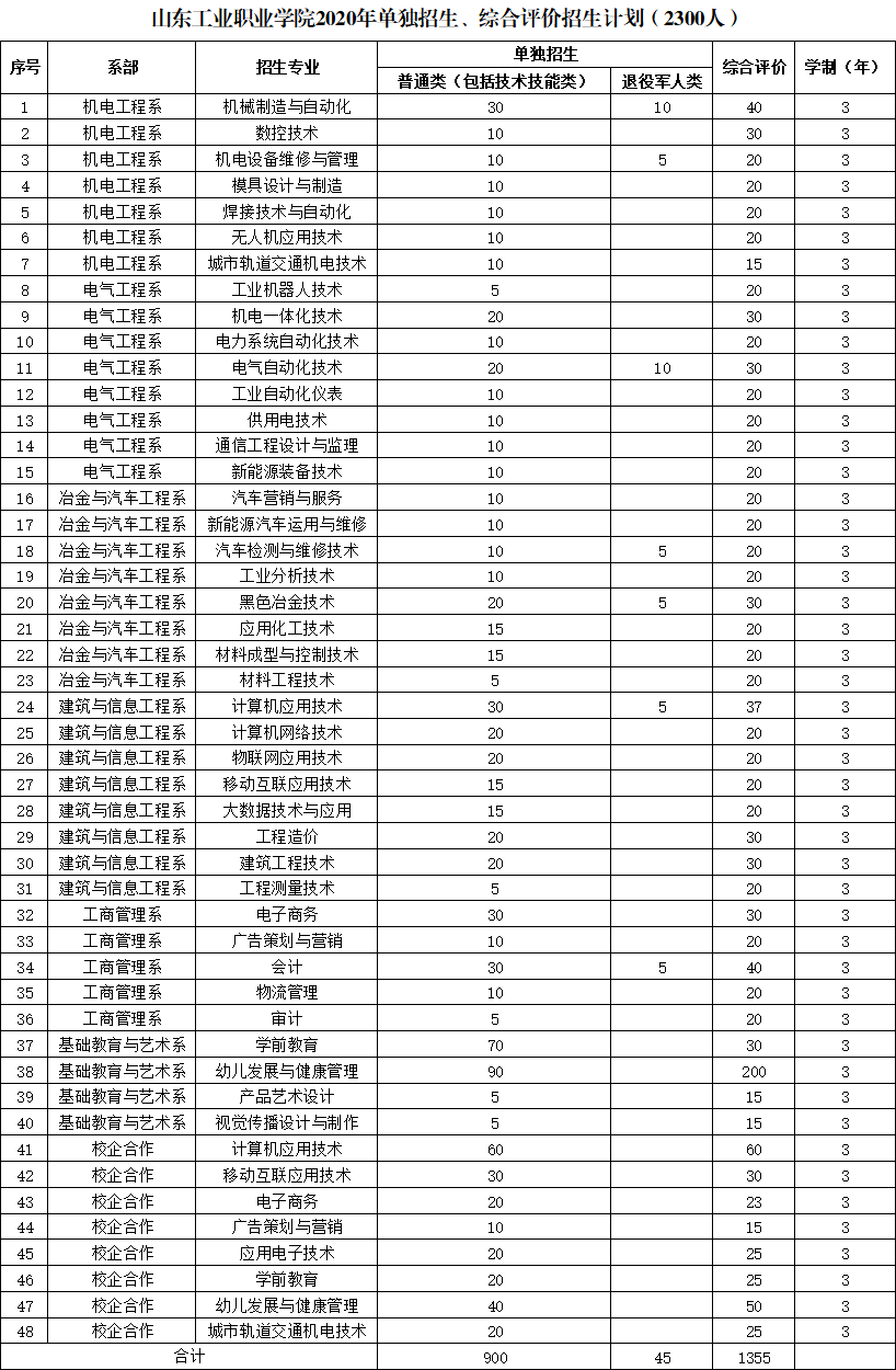 山东工业职业学院2020年高职（专科）单独招生和综合评价招生章程