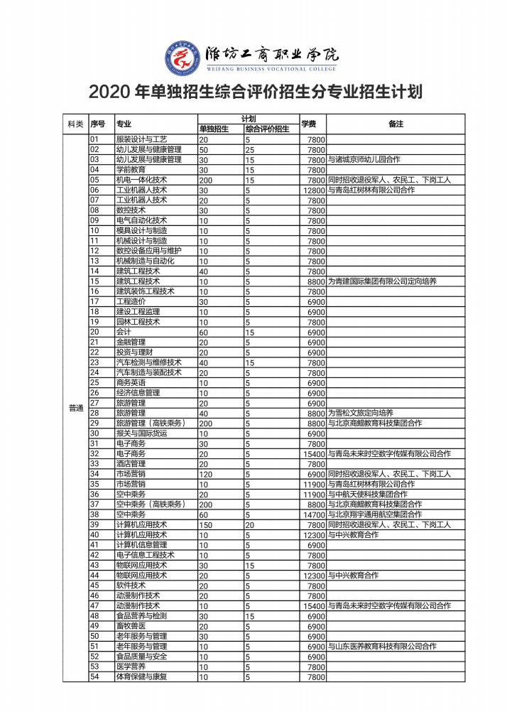 潍坊工商职业学院2020年单独招生、综合评价招生简章