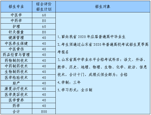 山东中医药高等专科学校2020年高职（专科）单独招生和综合评价招生章程