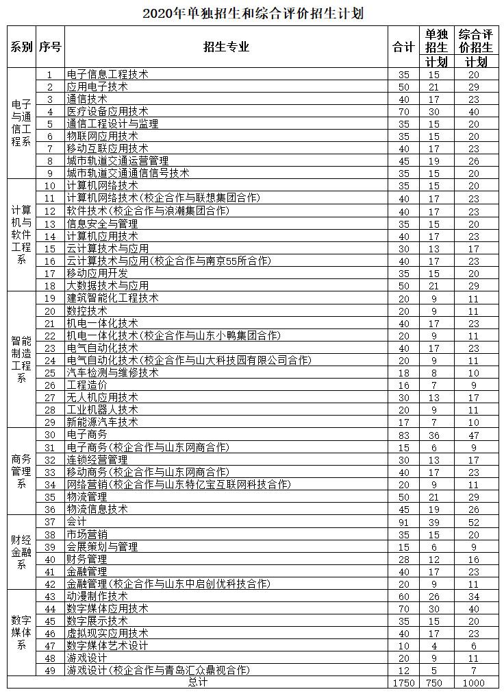 山东电子职业技术学院2020年高职（专科）单独招生和综合评价招生章程