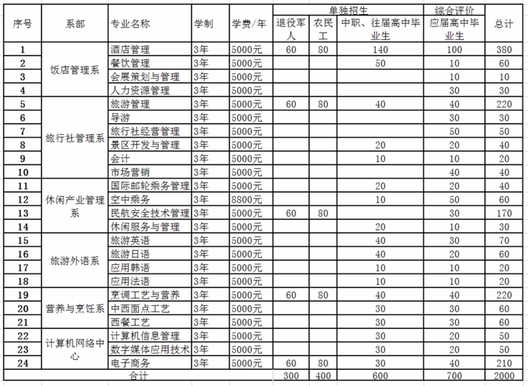 山东旅游职业学院2020年高职（专科）单独招生和综合评价招生章程