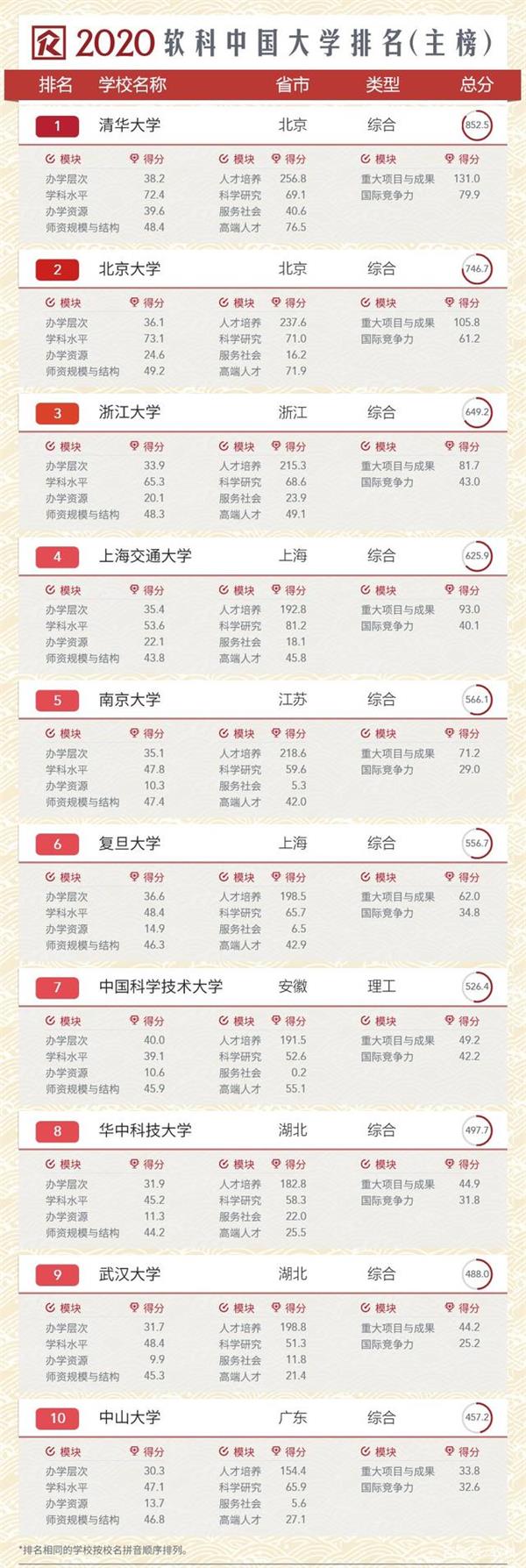 2020软科中国大学排名