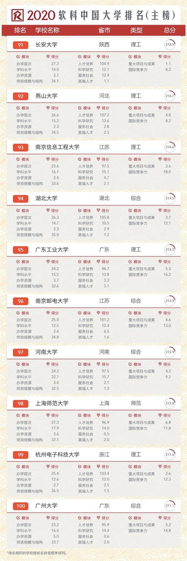 2020软科中国大学排名