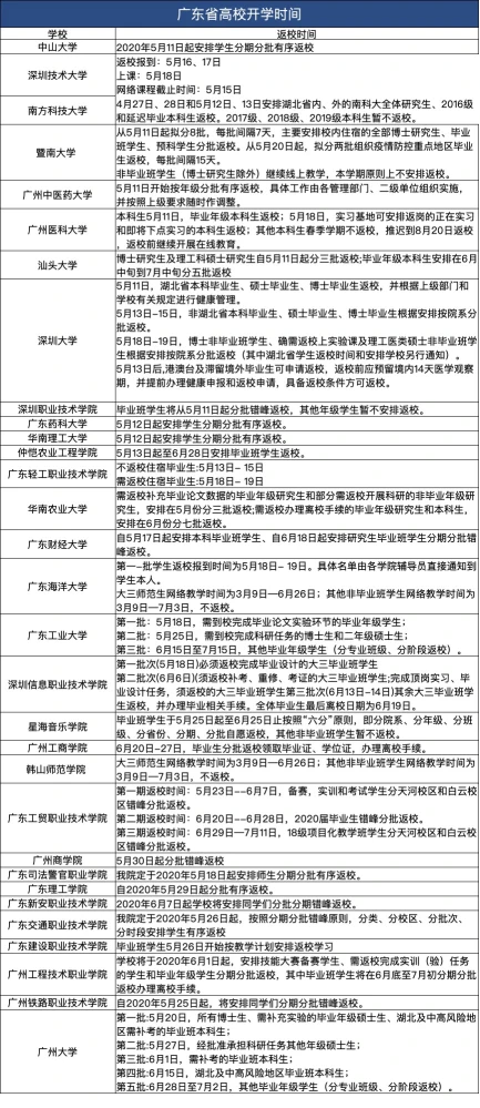 2020年广东春季学期高校开学时间汇总