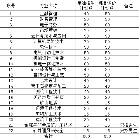 烟台黄金职业学院2020年高职（专科）单独招生和综合评价招生章程