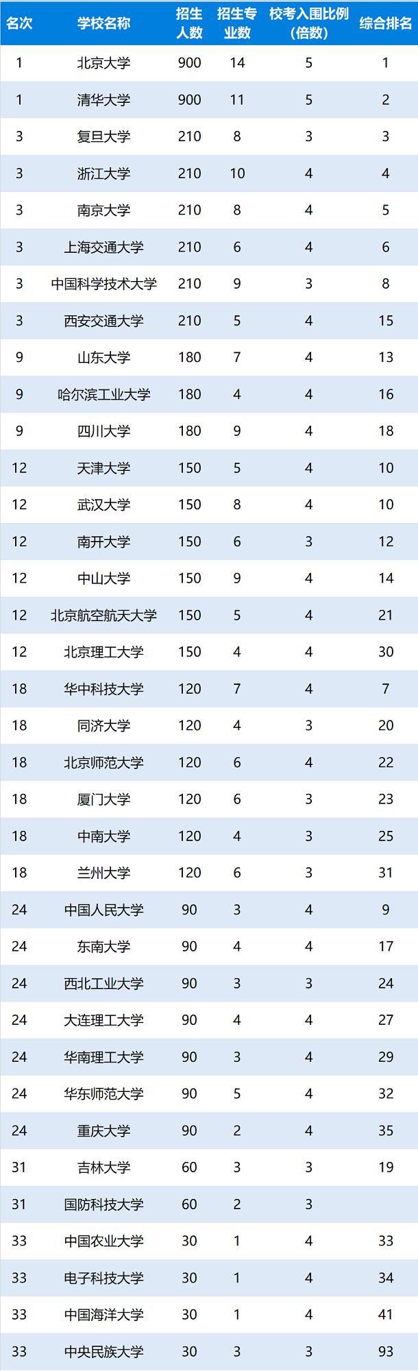 2020年36所强基计划学校排名