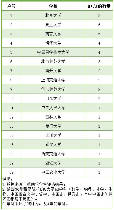 2020年36所强基计划学校排名