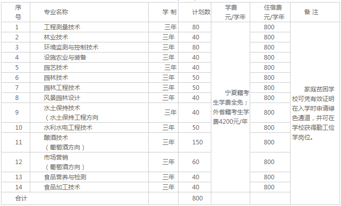 2020宁夏葡萄酒与防沙治沙职业技术学院招生章程