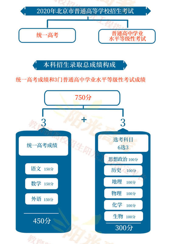 北京高考志愿填报流程图解