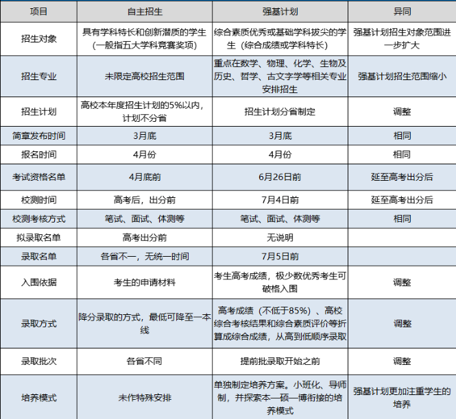 自主招生和强基计划的区别有哪些