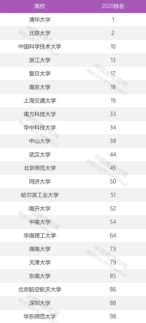 哪23所高校进入亚洲大学排行榜前100