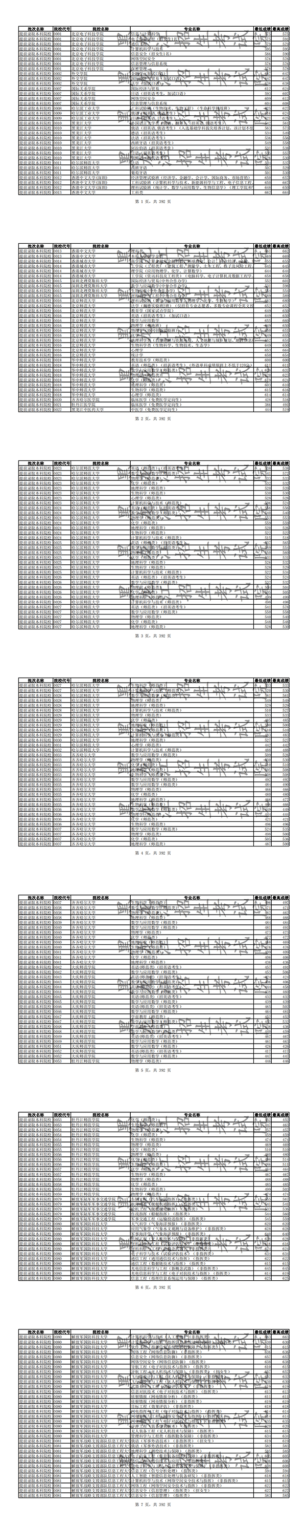 2019年全国普通高校黑龙江省分专业录取分数线【理科】