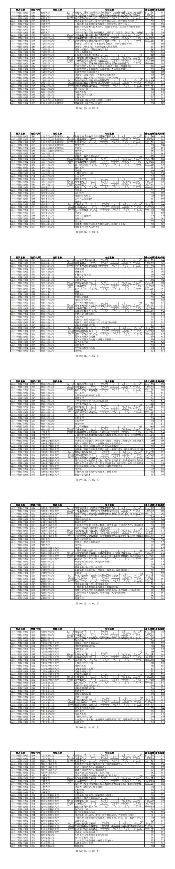 2019年全国普通高校黑龙江省分专业录取分数线【理科】