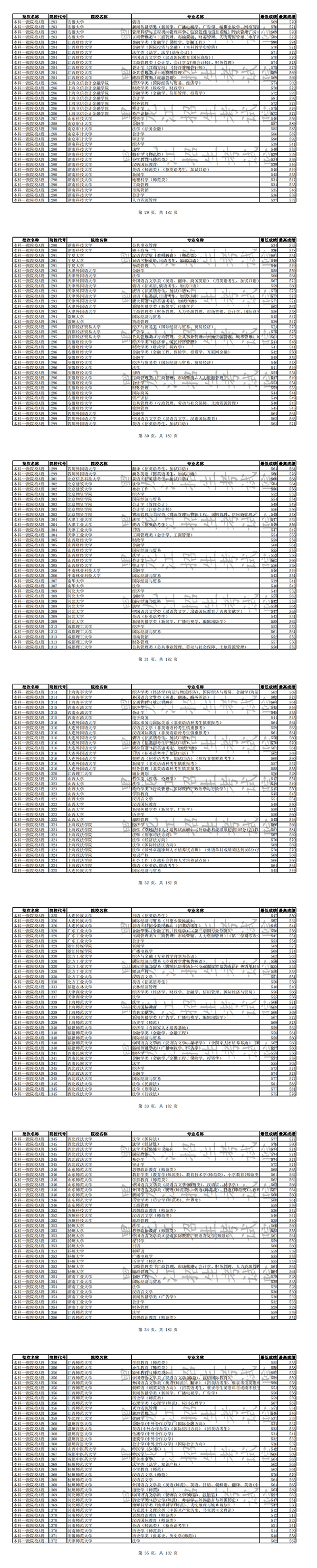 2019年全国普通高校黑龙江省分专业录取分数线【文科】