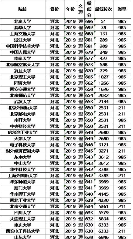 985/211大学2019年河北录取分数线及位次排名