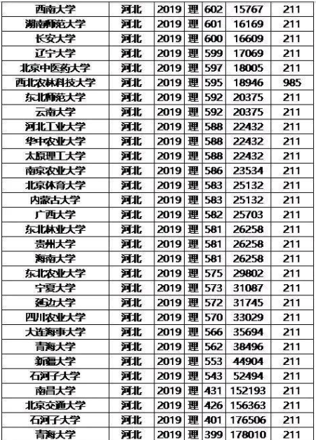 985/211大学2019年河北录取分数线及位次排名