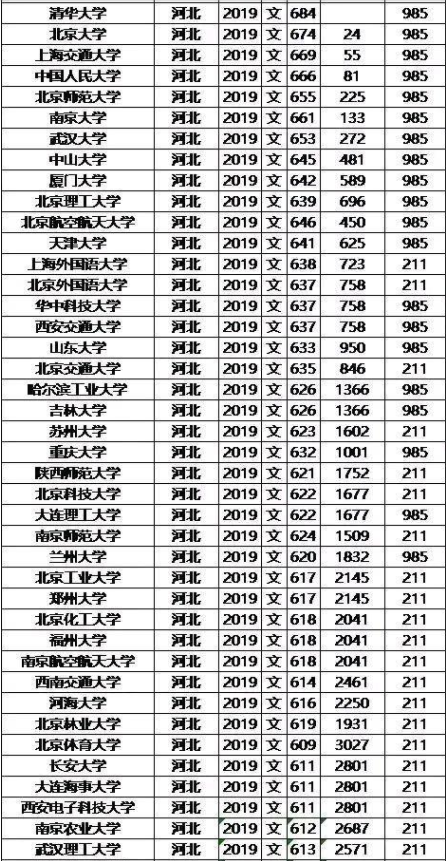 985/211大学2019年河北录取分数线及位次排名