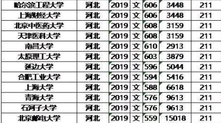 985/211大学2019年河北录取分数线及位次排名