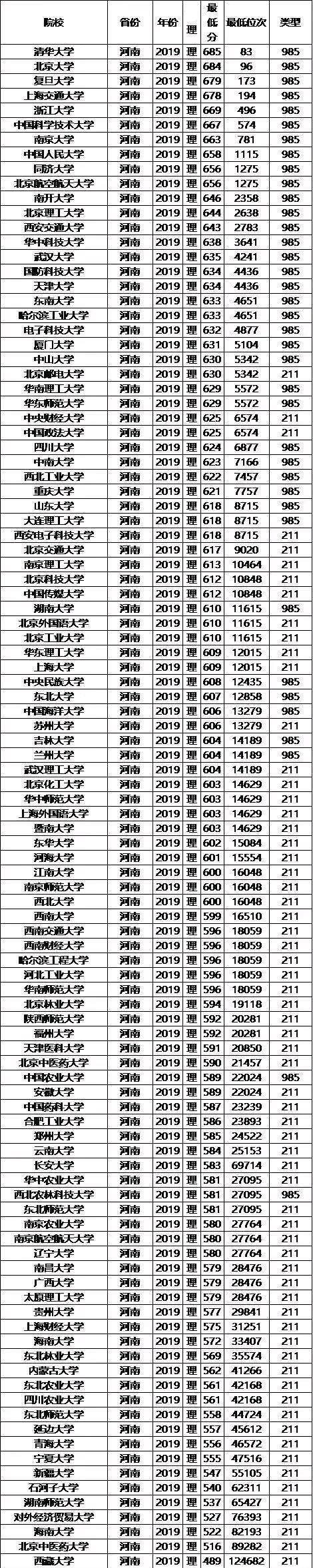 211大学2019年河南录取分数线及位次排名