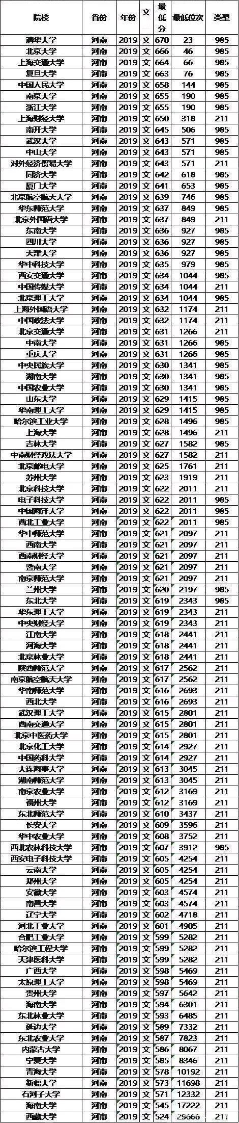 211大学2019年河南录取分数线及位次排名