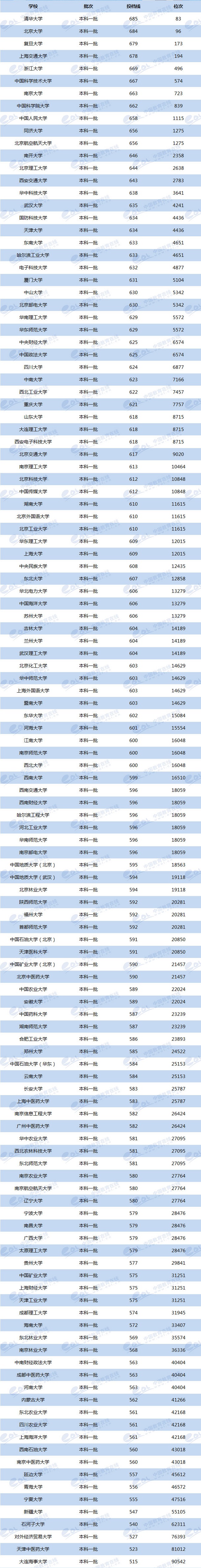 双一流大学2019年河南投档线及位次排名