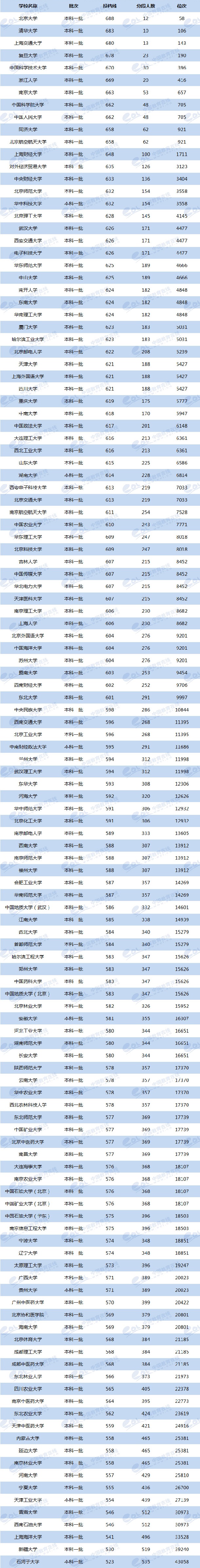 双一流大学2019年湖北投档线及位次排名