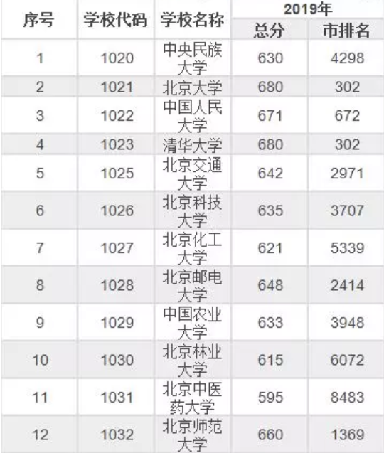 985/211大学2019年北京录取分数线及位次排名