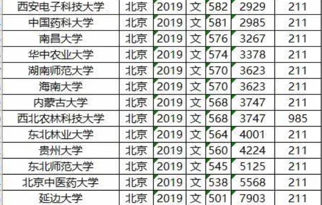 985/211大学2019年北京录取分数线及位次排名