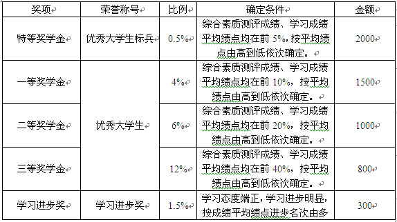 湖北医药学院各专业一年学费多少钱