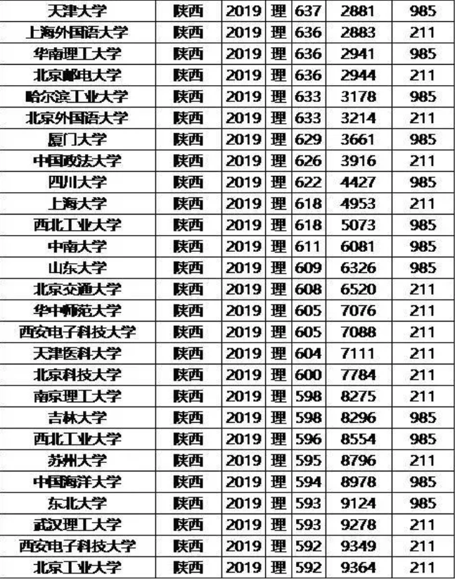 985/211大学2019年陕西录取分数线及位次排名