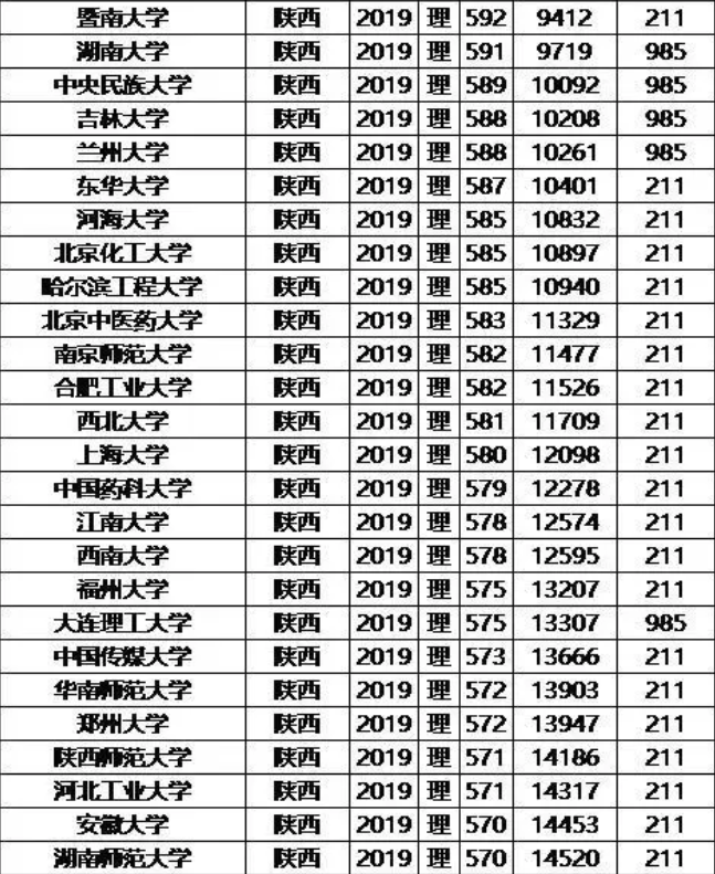 985/211大学2019年陕西录取分数线及位次排名