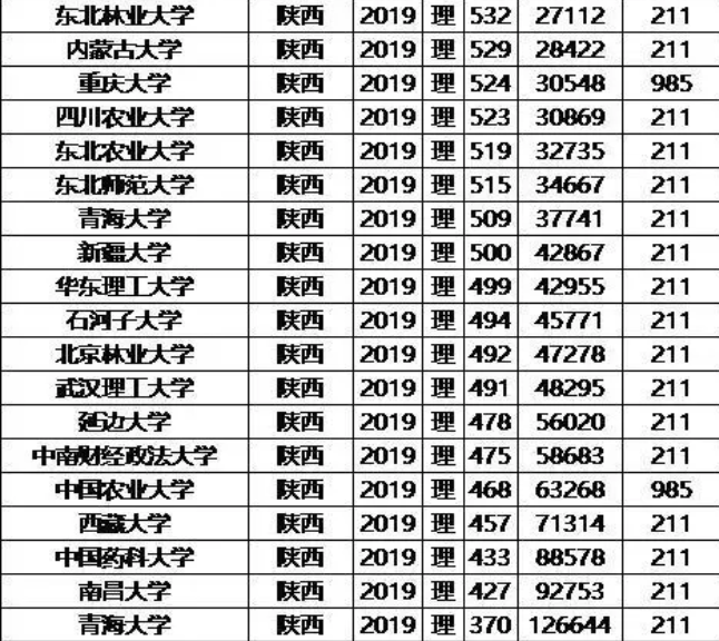 985/211大学2019年陕西录取分数线及位次排名