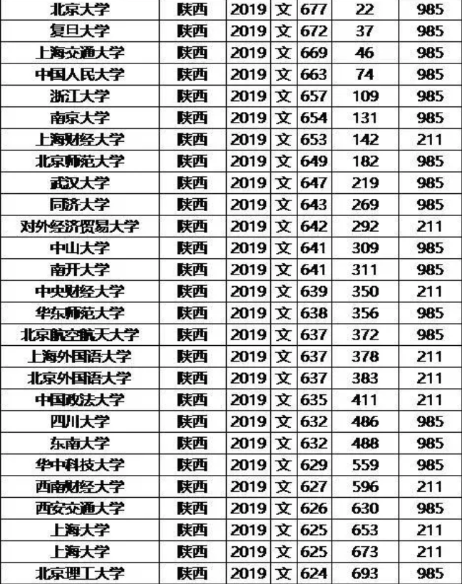 985/211大学2019年陕西录取分数线及位次排名