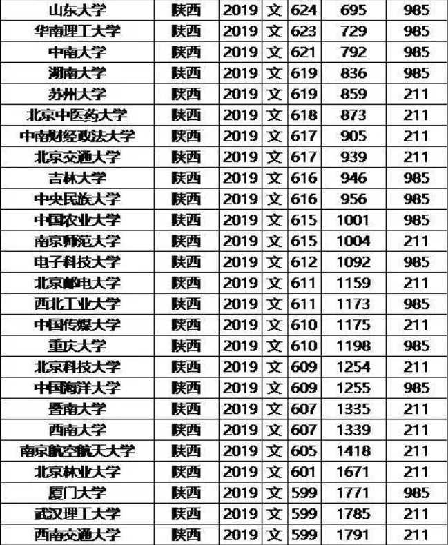 985/211大学2019年陕西录取分数线及位次排名