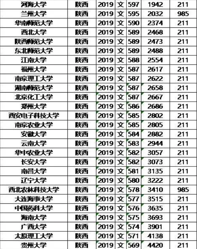 985/211大学2019年陕西录取分数线及位次排名