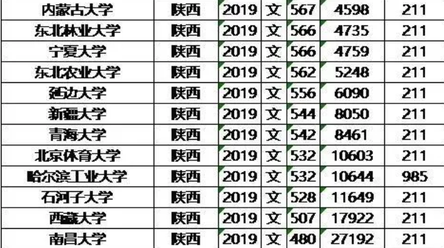 985/211大学2019年陕西录取分数线及位次排名